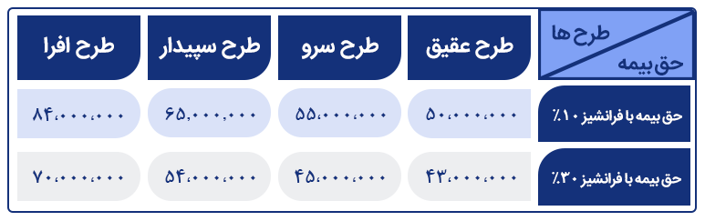 بیمه تکمیلی سامان در شهرکرد