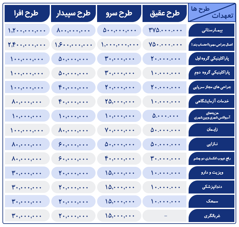 بیمه تکمیل درمان شهرکرد